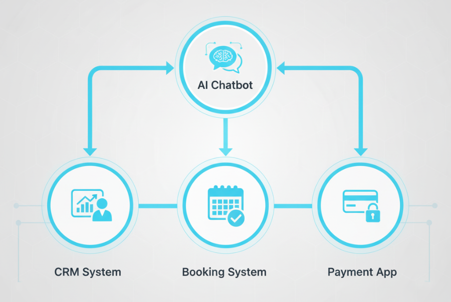 Integration layer of chatbot architecture linking systems for Lorton VA businesses